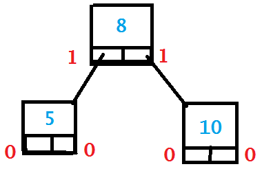 Balanced Binary Search Tree