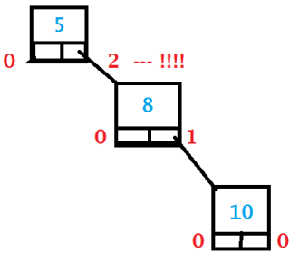 Unbalanced Binary Search Tree